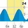 Isle of Palms tide chart for Tuesday, May 24, 2022