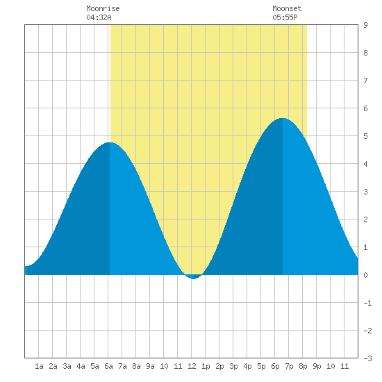 Isle of Palms tide chart for Friday, May 27, 2022
