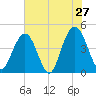 Isle of Palms tide chart for Friday, May 27, 2022