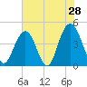 Isle of Palms tide chart for Saturday, May 28, 2022