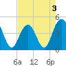 Isle of Palms tide chart for Tuesday, May 3, 2022