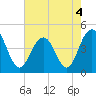 Isle of Palms tide chart for Wednesday, May 4, 2022