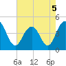 Isle of Palms tide chart for Thursday, May 5, 2022