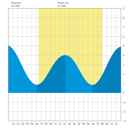 Isle of Palms tide chart for Friday, May 6, 2022