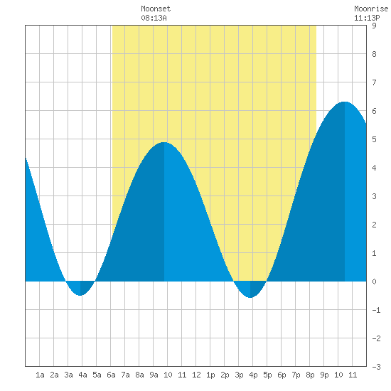Isle of Palms tide chart for Thursday, June 16, 2022