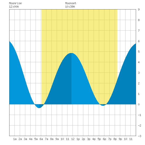 Isle of Palms tide chart for Saturday, June 18, 2022
