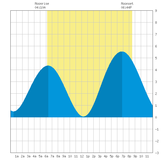 Isle of Palms tide chart for Sunday, June 26, 2022