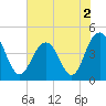 Isle of Palms tide chart for Thursday, June 2, 2022
