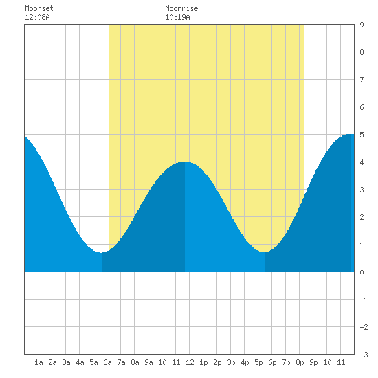 Isle of Palms tide chart for Saturday, June 4, 2022
