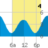 Isle of Palms tide chart for Saturday, June 4, 2022