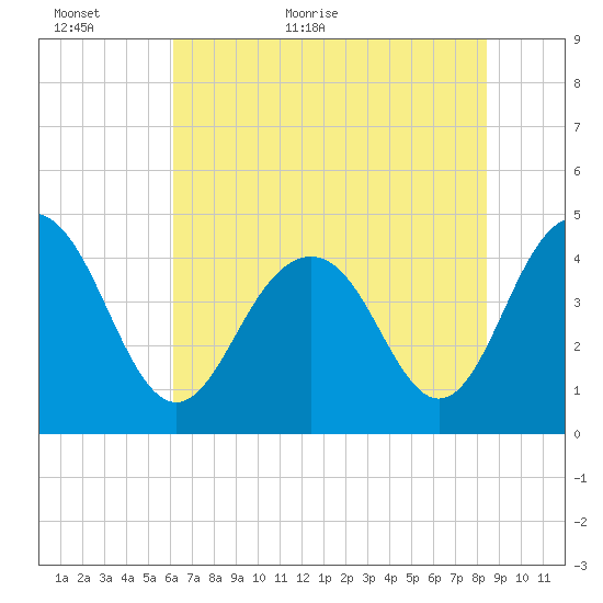 Isle of Palms tide chart for Sunday, June 5, 2022