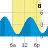 Isle of Palms tide chart for Wednesday, June 8, 2022