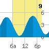 Isle of Palms tide chart for Thursday, June 9, 2022
