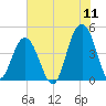 Isle of Palms tide chart for Monday, July 11, 2022