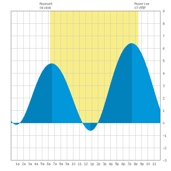Isle of Palms tide chart for Tuesday, July 12, 2022