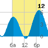 Isle of Palms tide chart for Tuesday, July 12, 2022