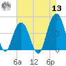 Isle of Palms tide chart for Wednesday, July 13, 2022