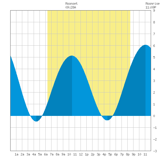 Isle of Palms tide chart for Saturday, July 16, 2022