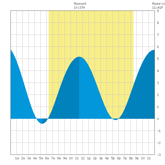 Isle of Palms tide chart for Sunday, July 17, 2022