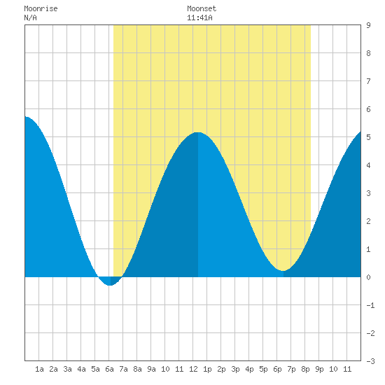 Isle of Palms tide chart for Monday, July 18, 2022