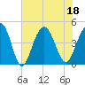 Isle of Palms tide chart for Monday, July 18, 2022