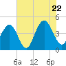 Isle of Palms tide chart for Friday, July 22, 2022