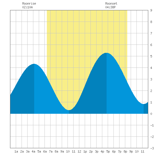 Isle of Palms tide chart for Saturday, July 23, 2022