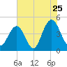 Isle of Palms tide chart for Monday, July 25, 2022