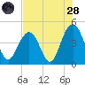 Isle of Palms tide chart for Thursday, July 28, 2022