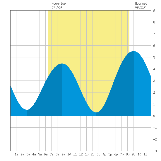Isle of Palms tide chart for Friday, July 29, 2022
