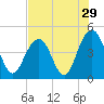 Isle of Palms tide chart for Friday, July 29, 2022