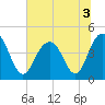 Isle of Palms tide chart for Sunday, July 3, 2022