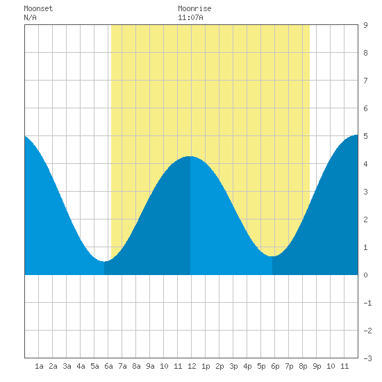 Isle of Palms tide chart for Monday, July 4, 2022