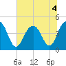 Isle of Palms tide chart for Monday, July 4, 2022