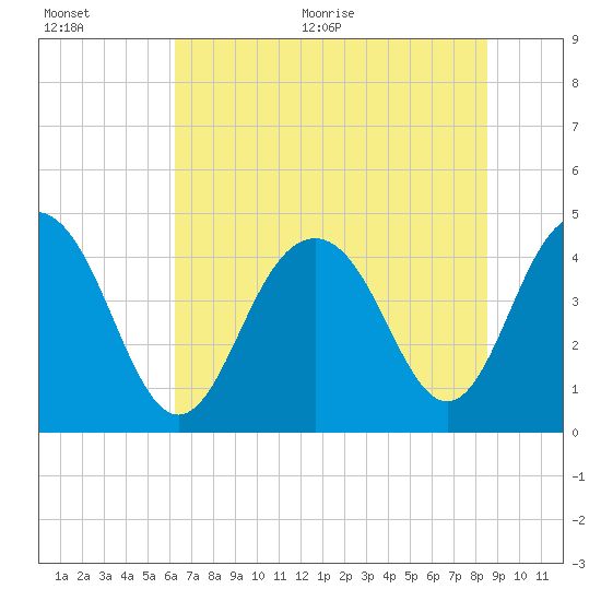 Isle of Palms tide chart for Tuesday, July 5, 2022