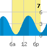 Isle of Palms tide chart for Thursday, July 7, 2022