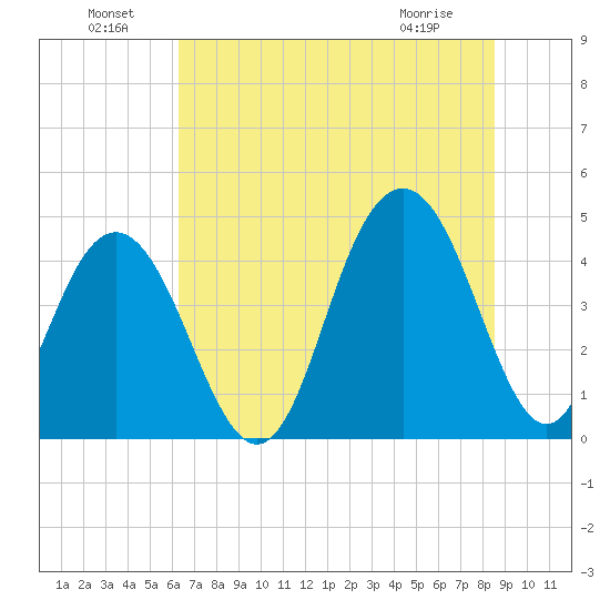 Isle of Palms tide chart for Saturday, July 9, 2022