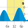 Isle of Palms tide chart for Saturday, July 9, 2022