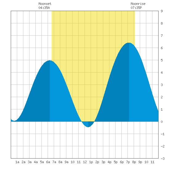 Isle of Palms tide chart for Wednesday, August 10, 2022