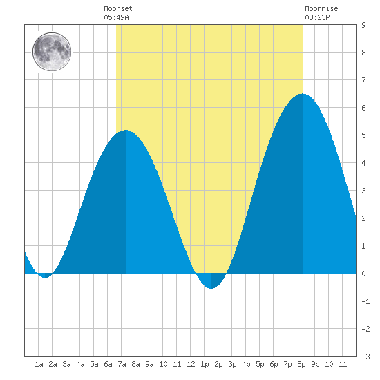 Isle of Palms tide chart for Thursday, August 11, 2022