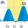 Isle of Palms tide chart for Thursday, August 11, 2022