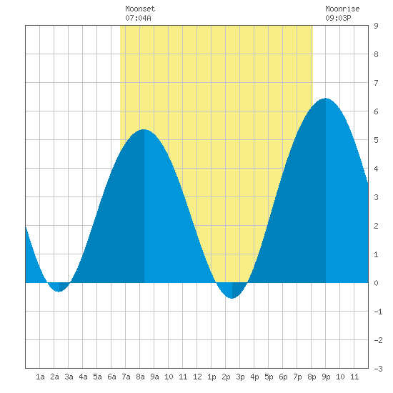 Isle of Palms tide chart for Friday, August 12, 2022