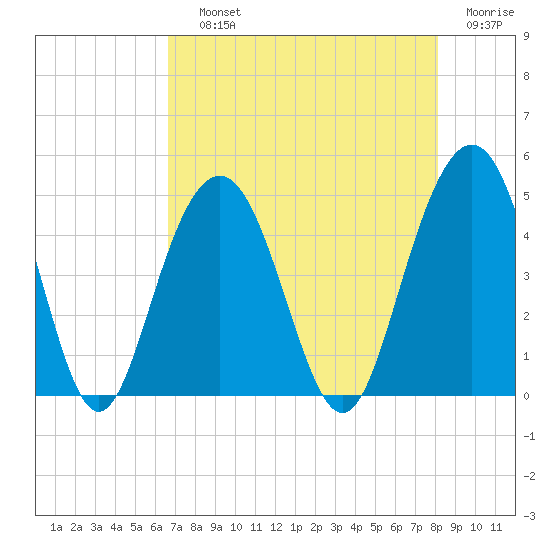 Isle of Palms tide chart for Saturday, August 13, 2022