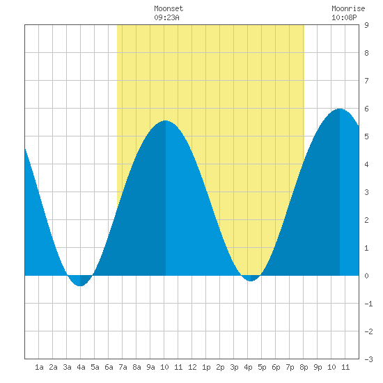 Isle of Palms tide chart for Sunday, August 14, 2022