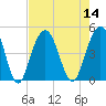 Isle of Palms tide chart for Sunday, August 14, 2022