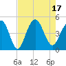 Isle of Palms tide chart for Wednesday, August 17, 2022