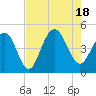 Isle of Palms tide chart for Thursday, August 18, 2022