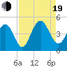 Isle of Palms tide chart for Friday, August 19, 2022