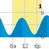 Isle of Palms tide chart for Monday, August 1, 2022