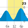 Isle of Palms tide chart for Tuesday, August 23, 2022